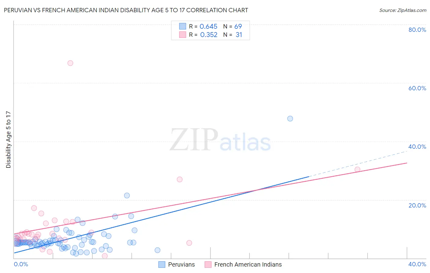 Peruvian vs French American Indian Disability Age 5 to 17