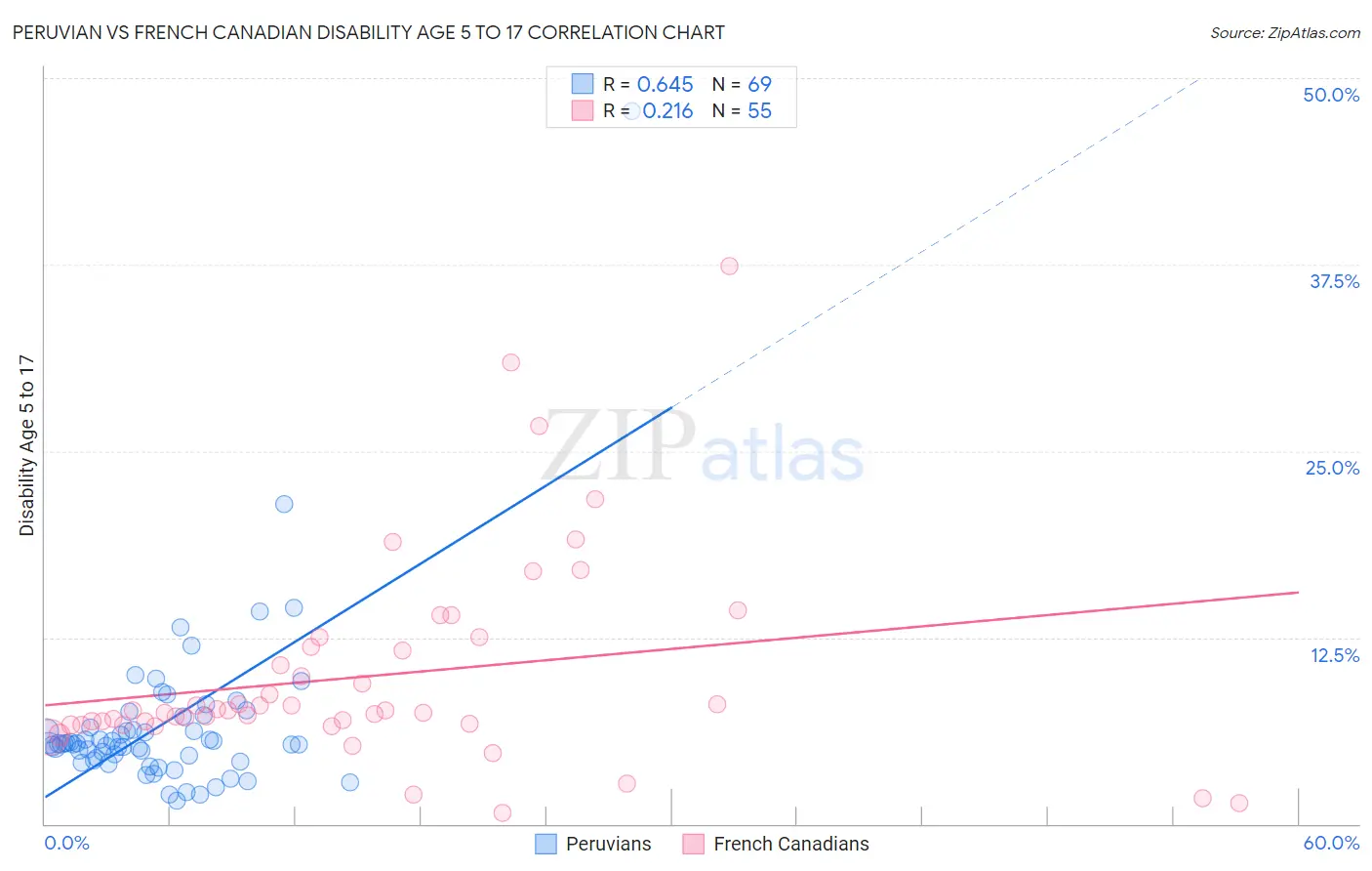 Peruvian vs French Canadian Disability Age 5 to 17