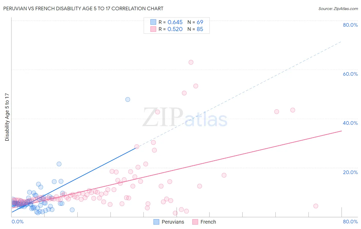 Peruvian vs French Disability Age 5 to 17