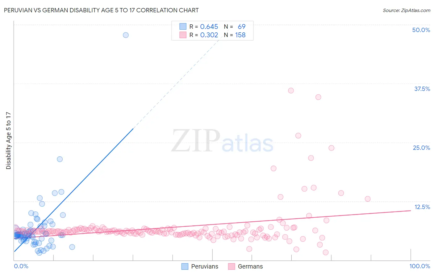 Peruvian vs German Disability Age 5 to 17