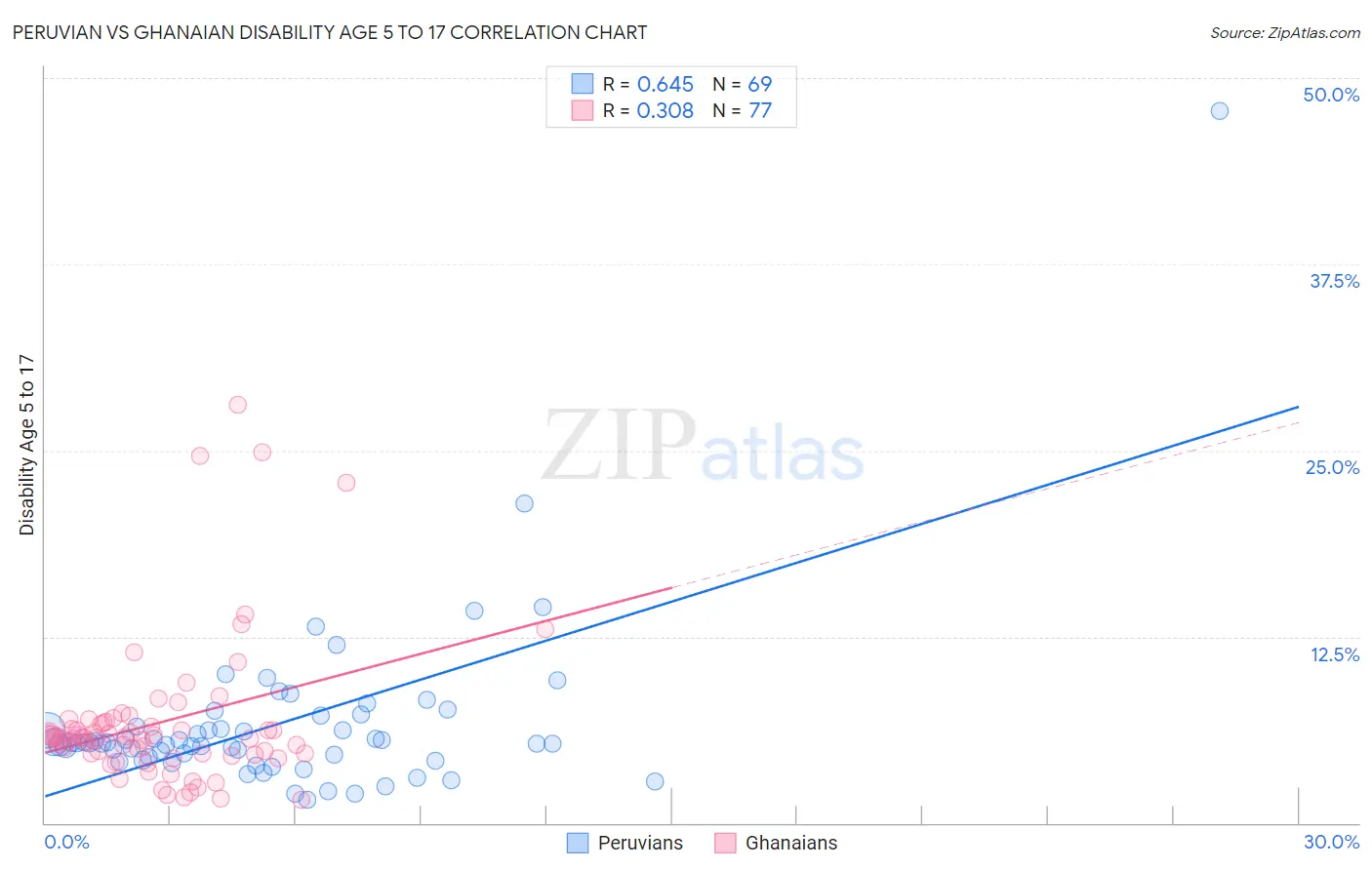 Peruvian vs Ghanaian Disability Age 5 to 17