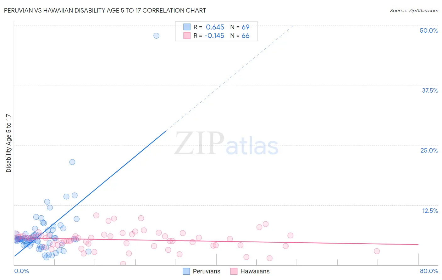 Peruvian vs Hawaiian Disability Age 5 to 17