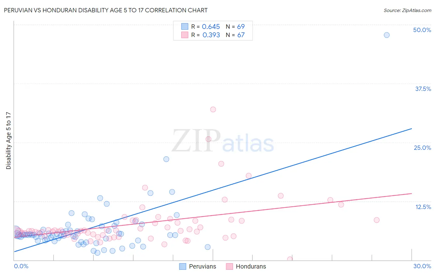 Peruvian vs Honduran Disability Age 5 to 17