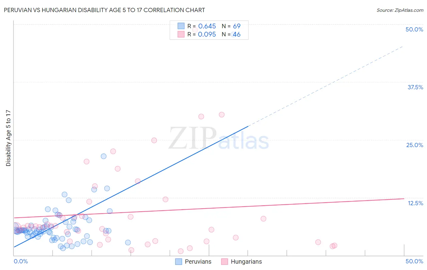 Peruvian vs Hungarian Disability Age 5 to 17