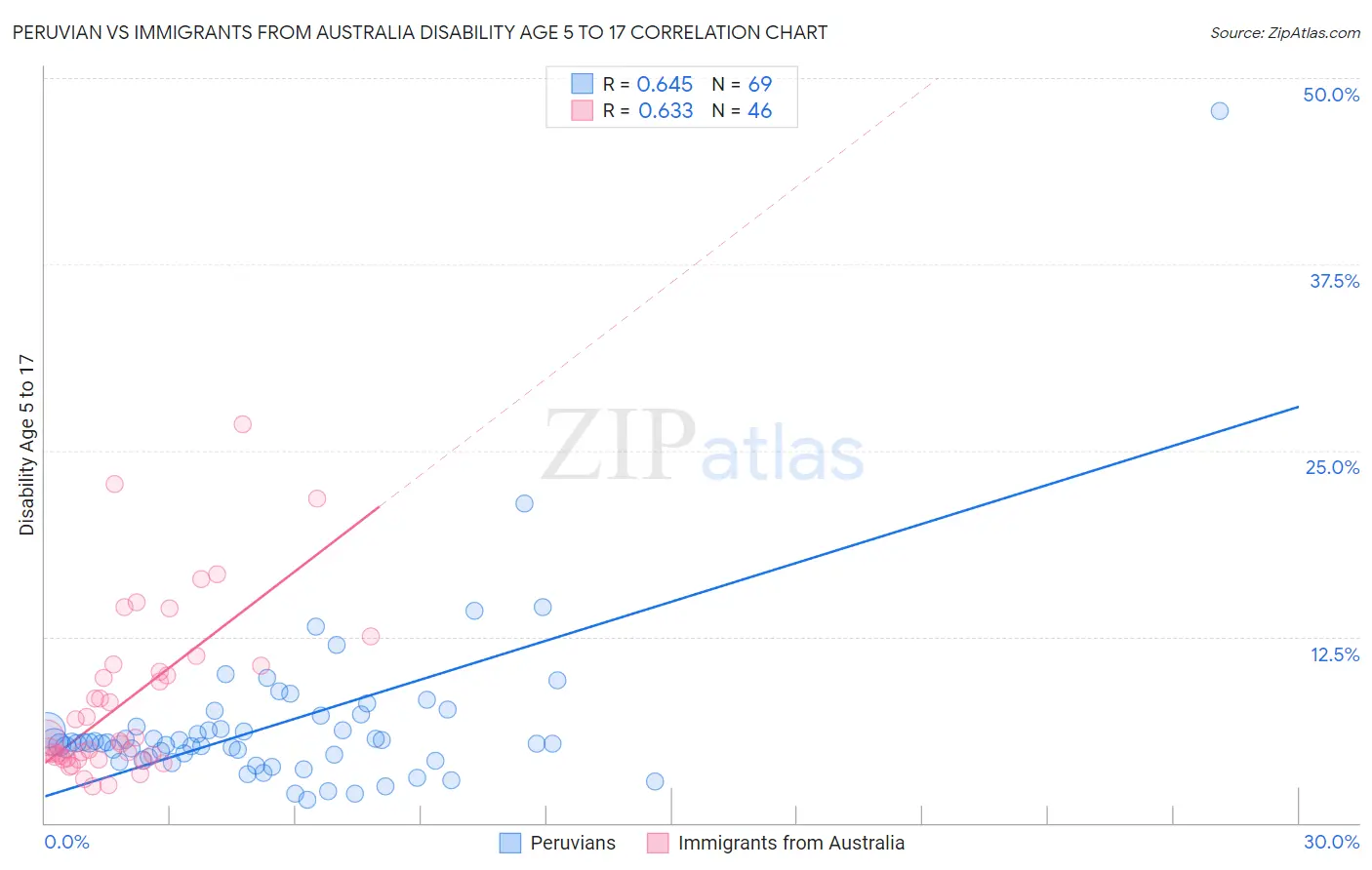 Peruvian vs Immigrants from Australia Disability Age 5 to 17