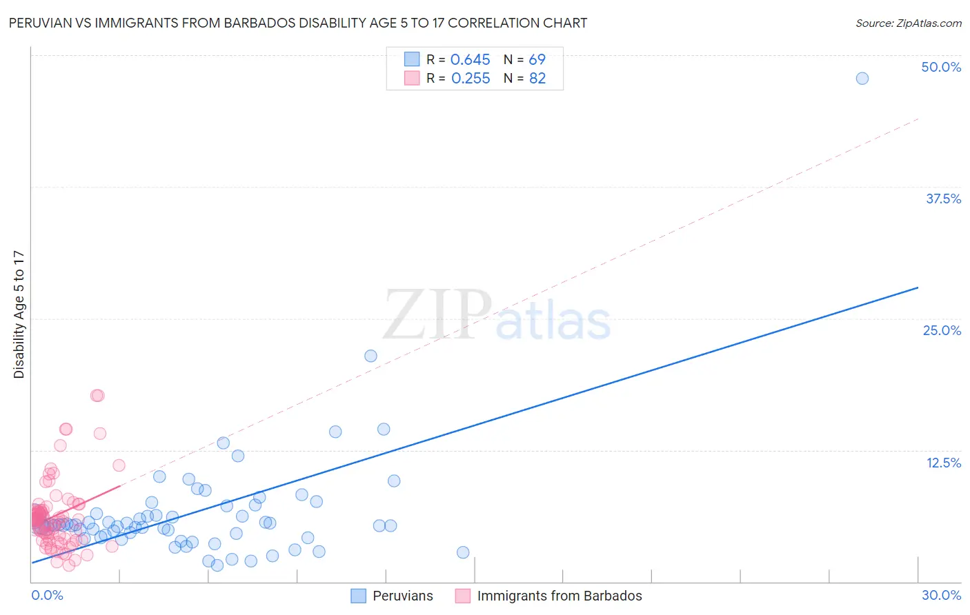 Peruvian vs Immigrants from Barbados Disability Age 5 to 17