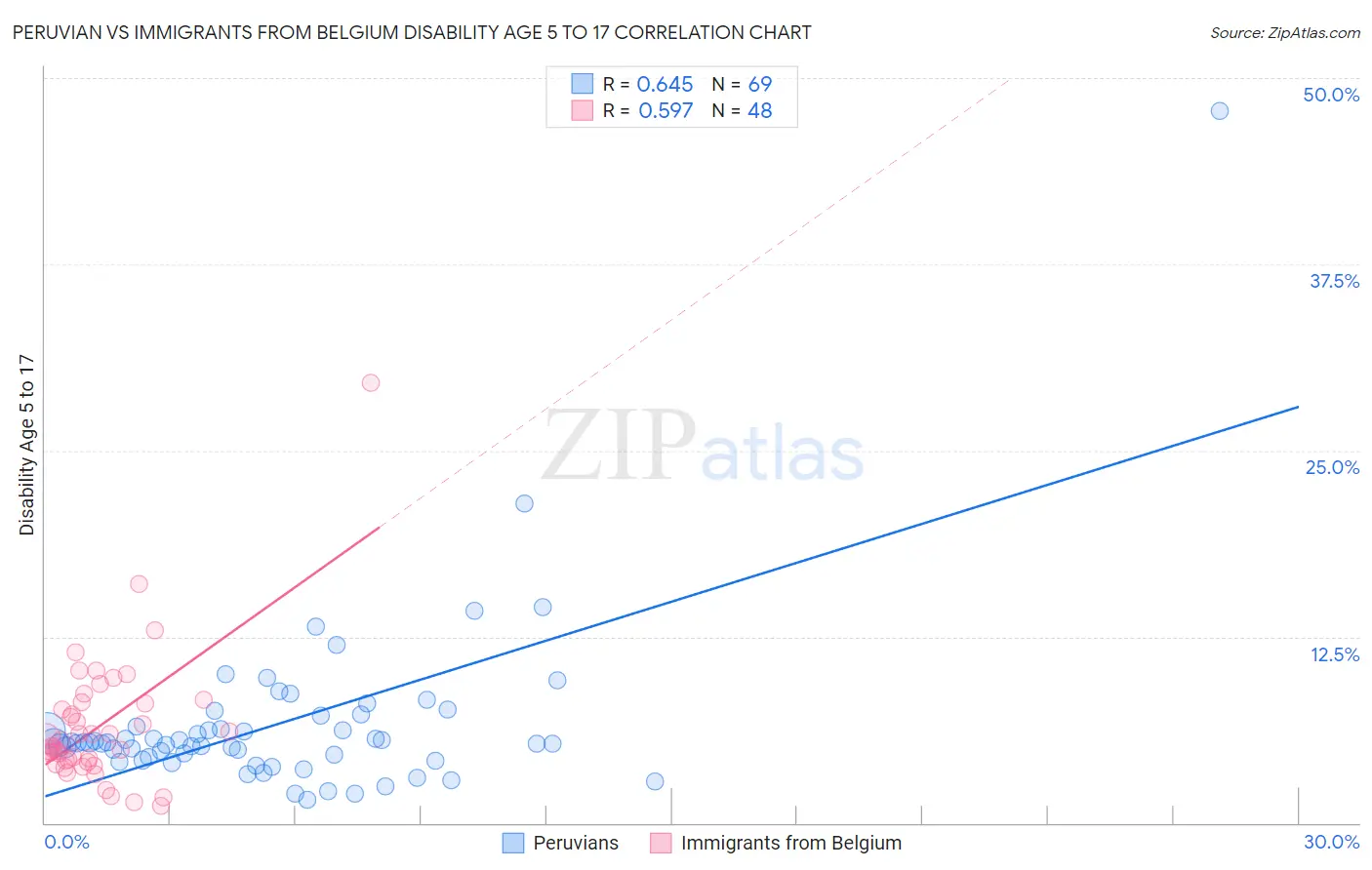 Peruvian vs Immigrants from Belgium Disability Age 5 to 17