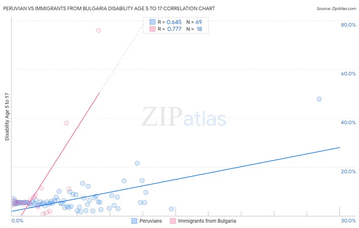 Peruvian vs Immigrants from Bulgaria Disability Age 5 to 17