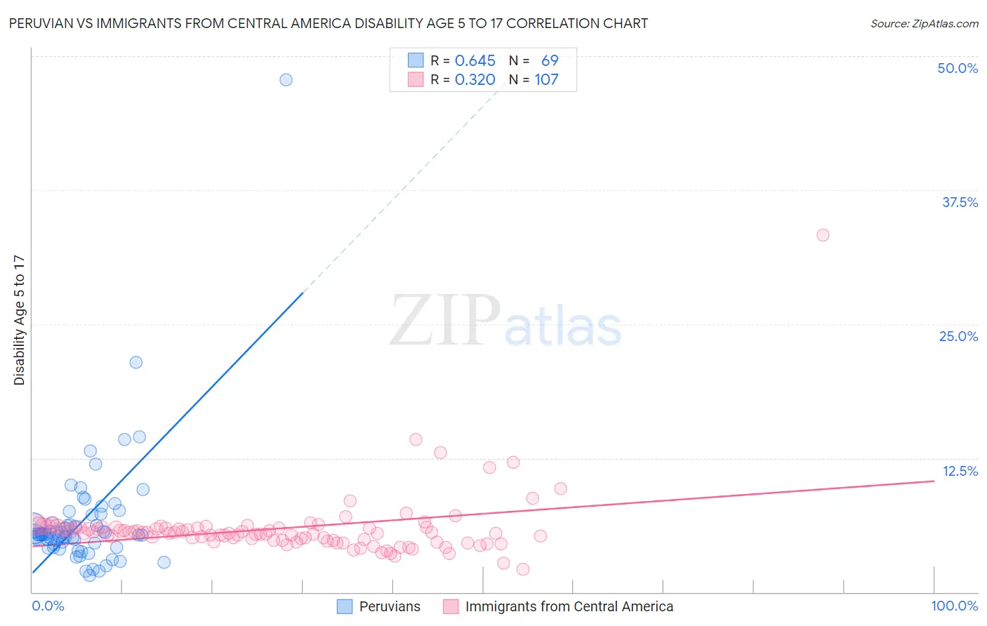 Peruvian vs Immigrants from Central America Disability Age 5 to 17