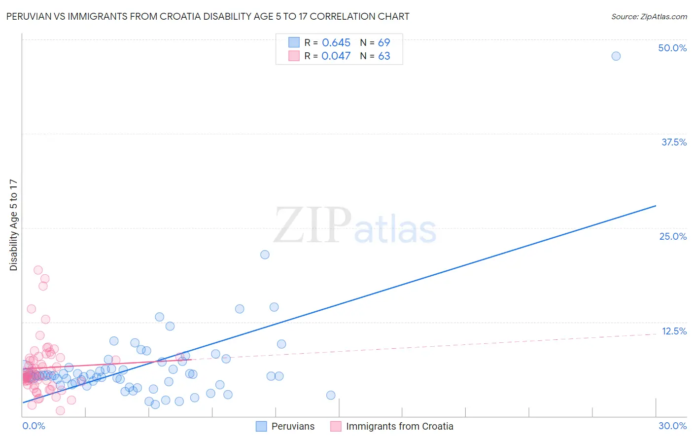 Peruvian vs Immigrants from Croatia Disability Age 5 to 17