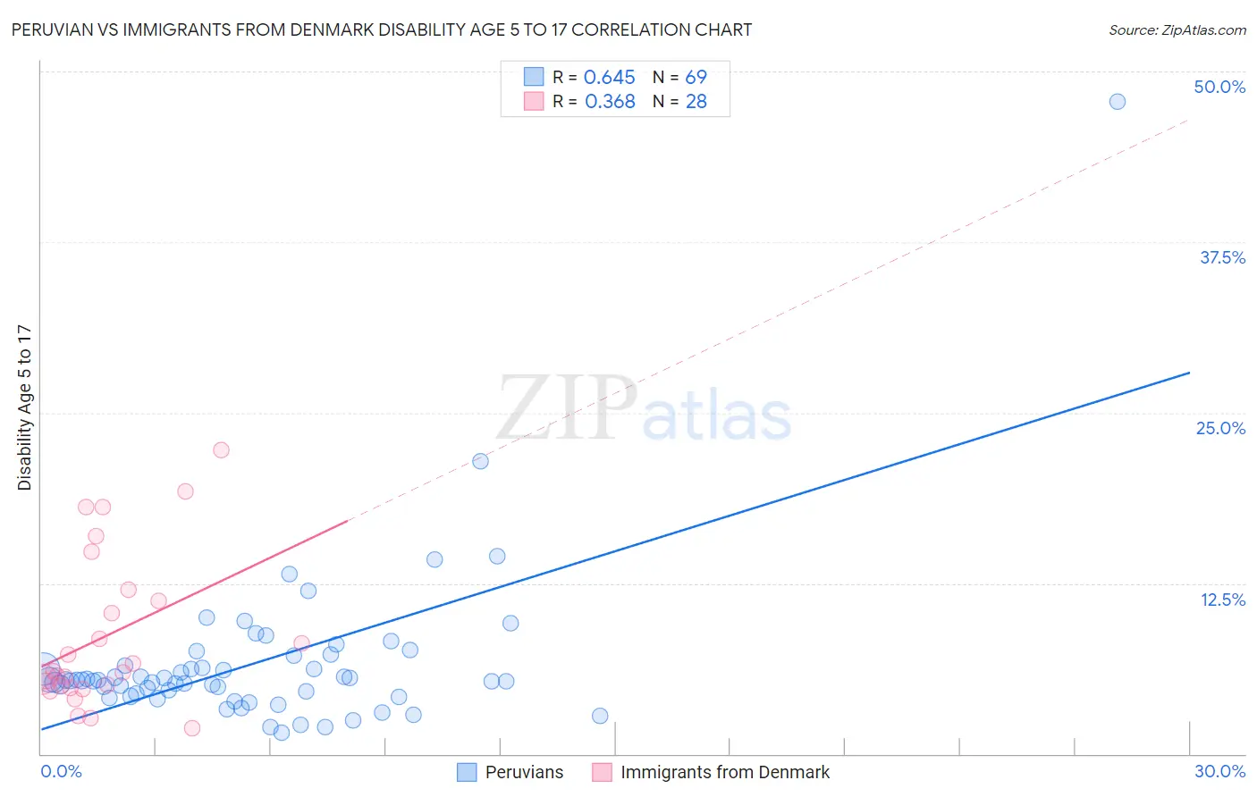 Peruvian vs Immigrants from Denmark Disability Age 5 to 17