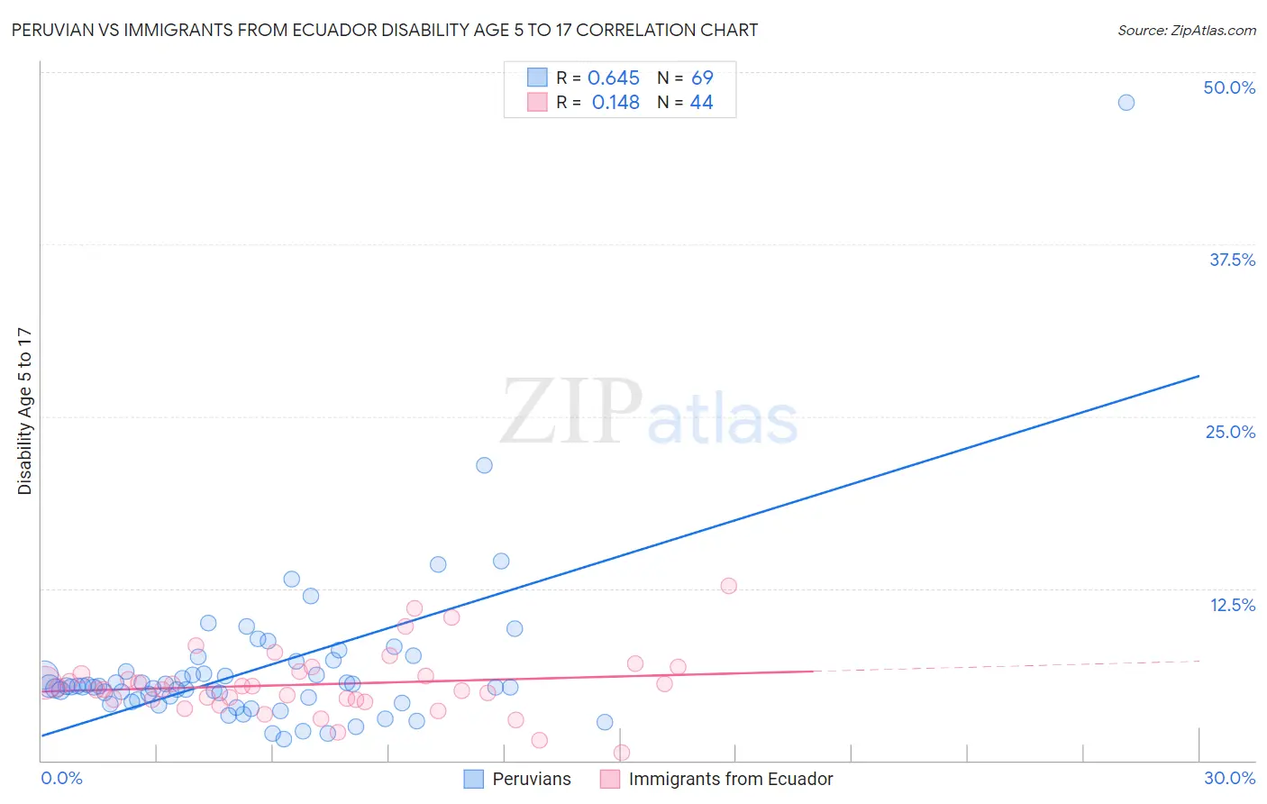 Peruvian vs Immigrants from Ecuador Disability Age 5 to 17