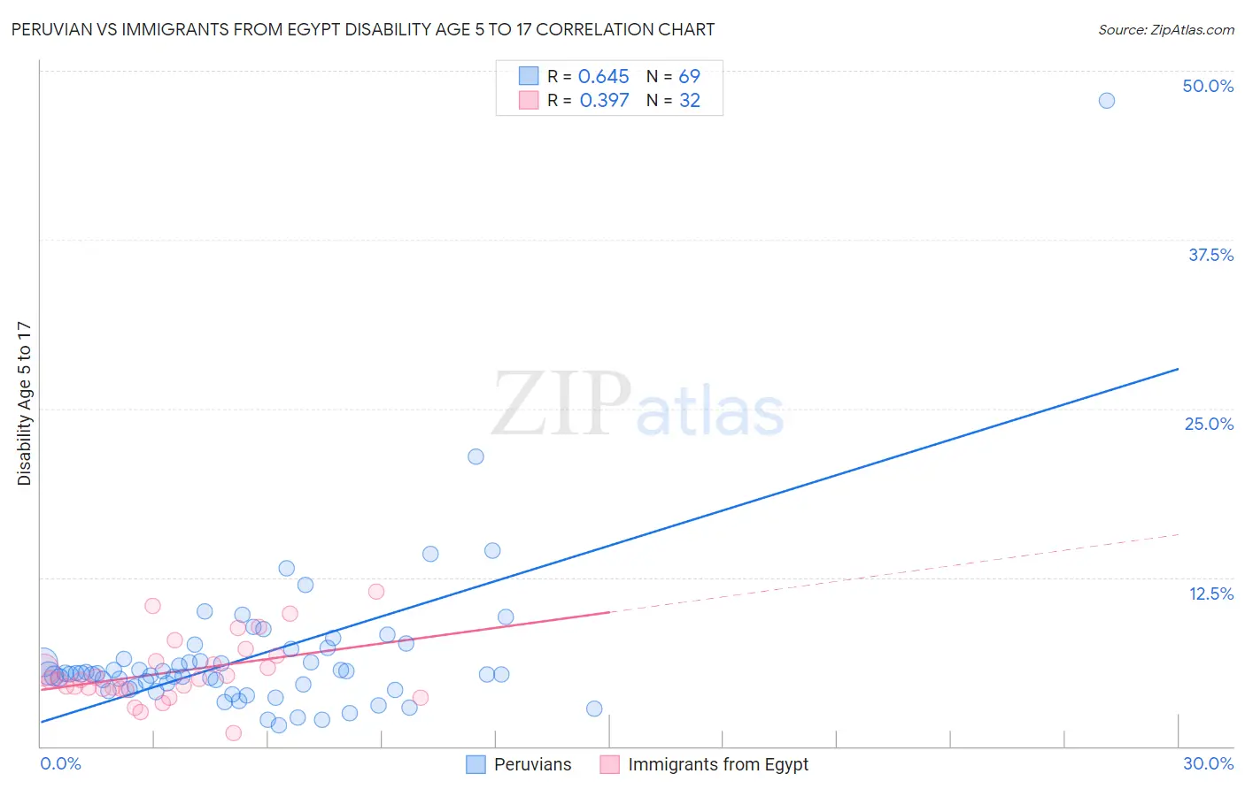 Peruvian vs Immigrants from Egypt Disability Age 5 to 17