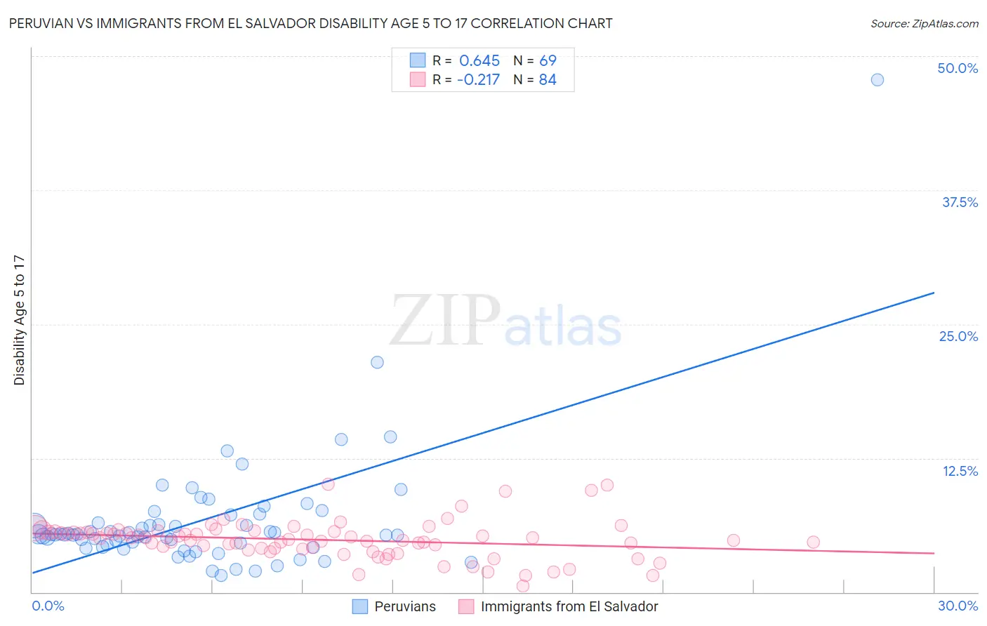 Peruvian vs Immigrants from El Salvador Disability Age 5 to 17