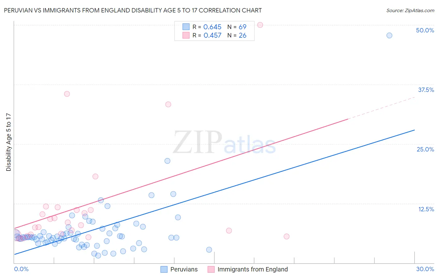 Peruvian vs Immigrants from England Disability Age 5 to 17