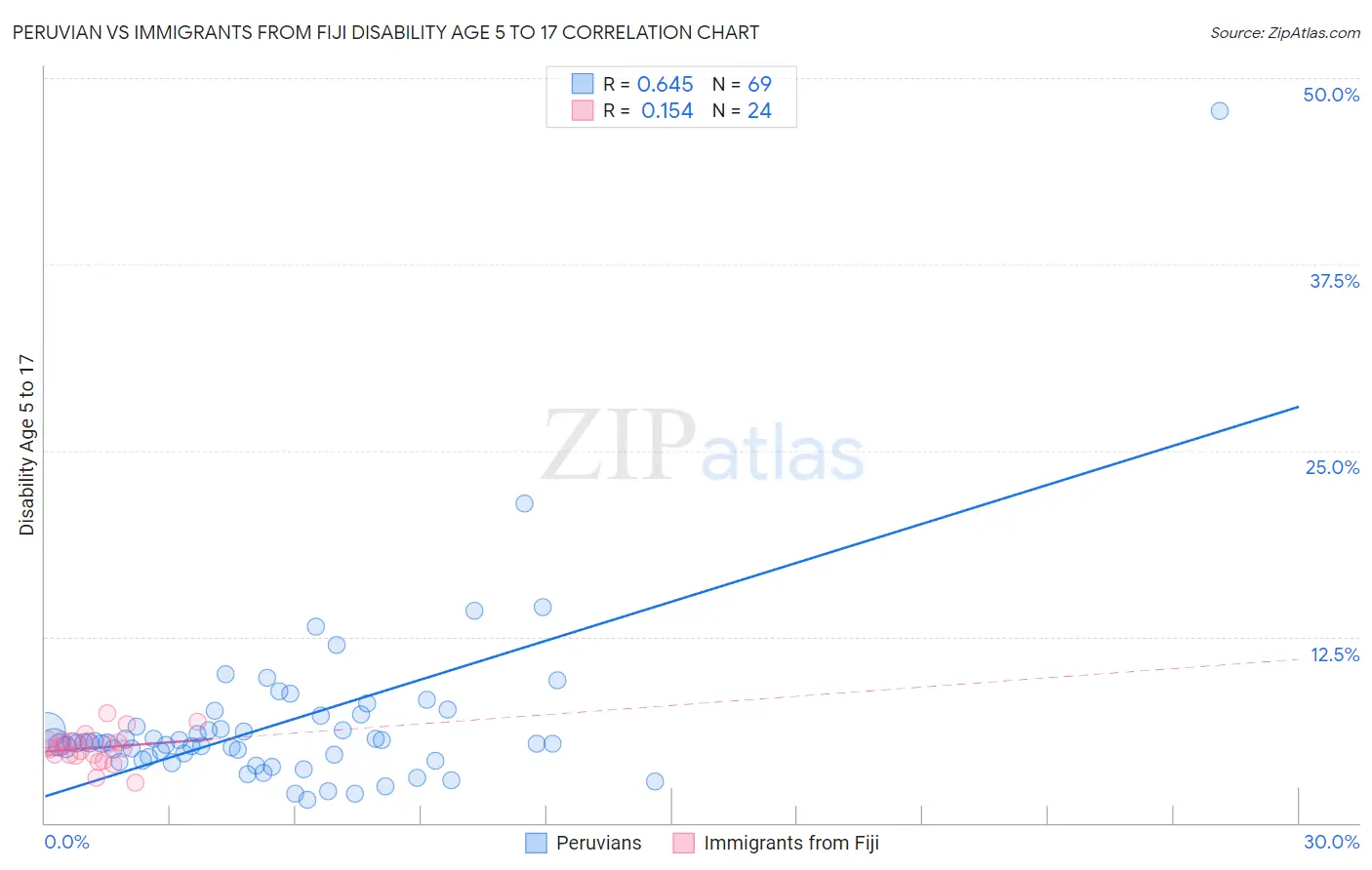 Peruvian vs Immigrants from Fiji Disability Age 5 to 17