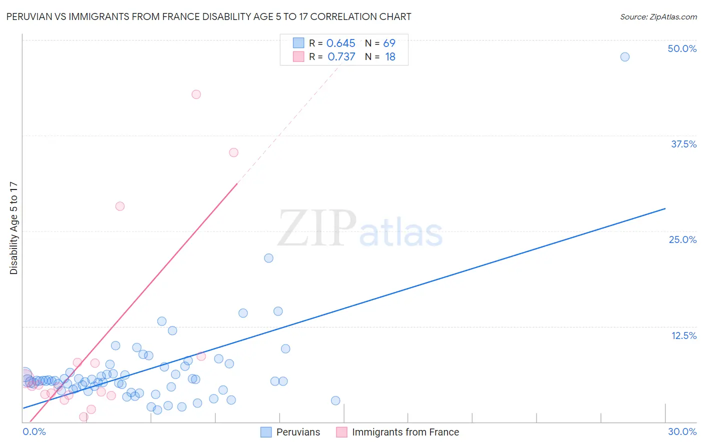 Peruvian vs Immigrants from France Disability Age 5 to 17