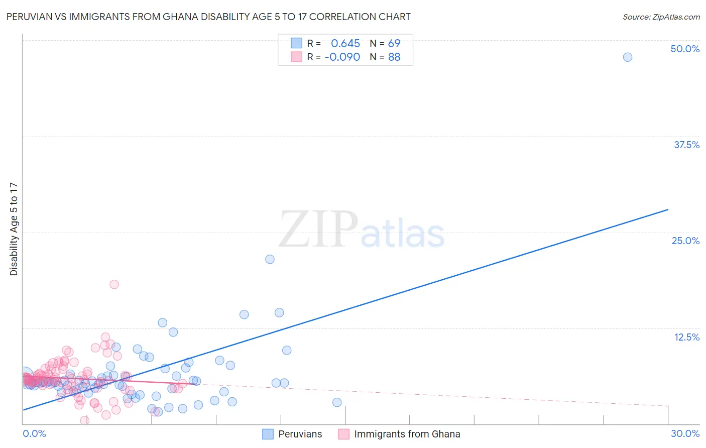 Peruvian vs Immigrants from Ghana Disability Age 5 to 17