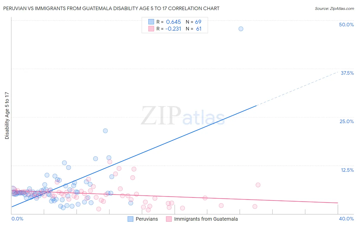 Peruvian vs Immigrants from Guatemala Disability Age 5 to 17