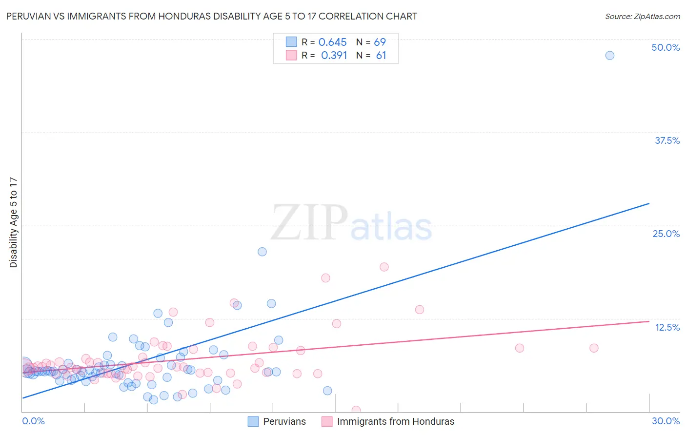 Peruvian vs Immigrants from Honduras Disability Age 5 to 17