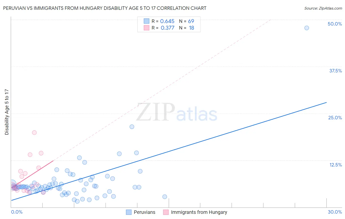 Peruvian vs Immigrants from Hungary Disability Age 5 to 17