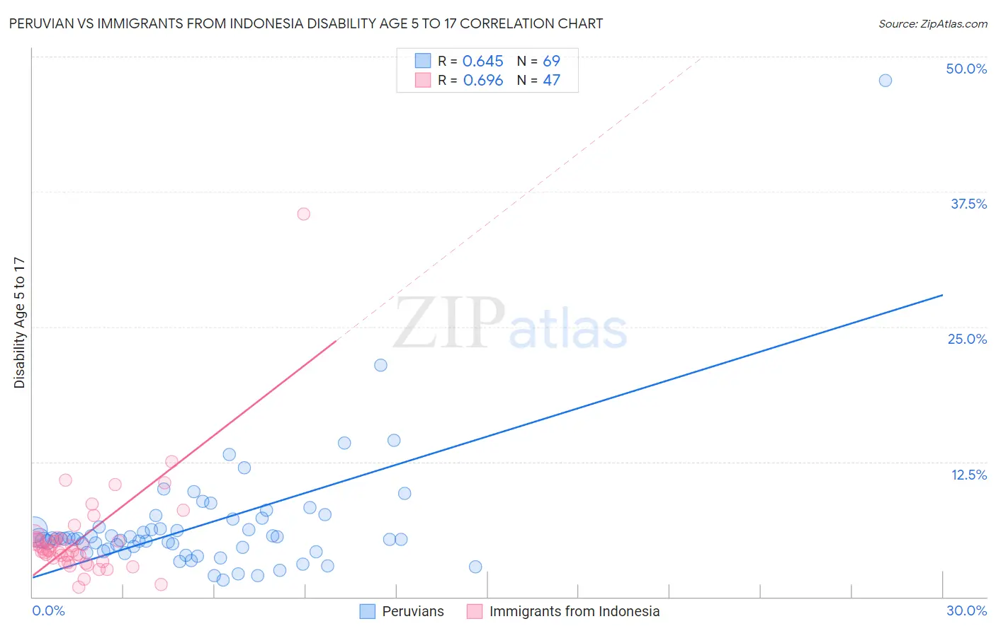 Peruvian vs Immigrants from Indonesia Disability Age 5 to 17