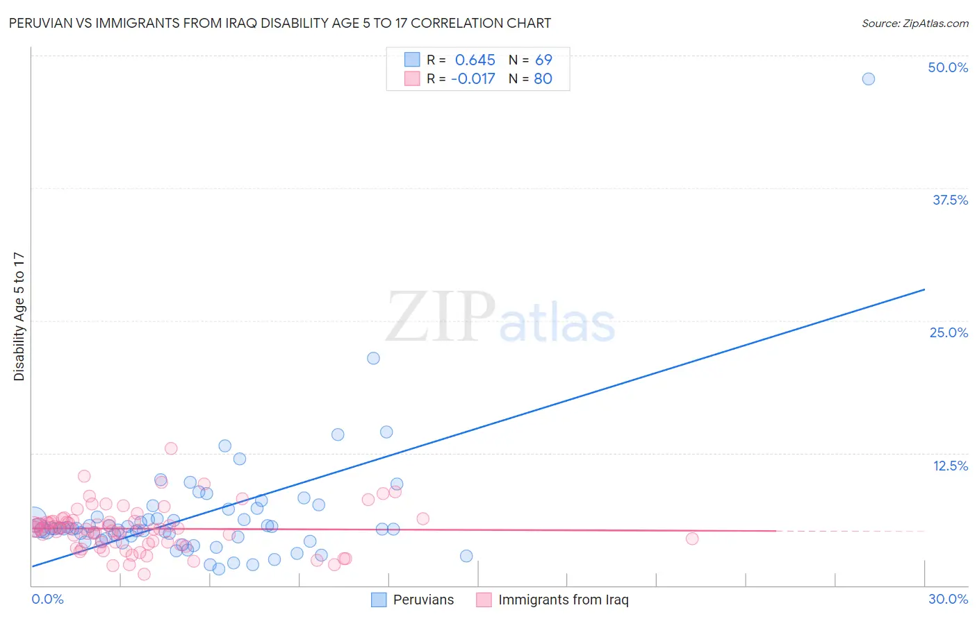 Peruvian vs Immigrants from Iraq Disability Age 5 to 17