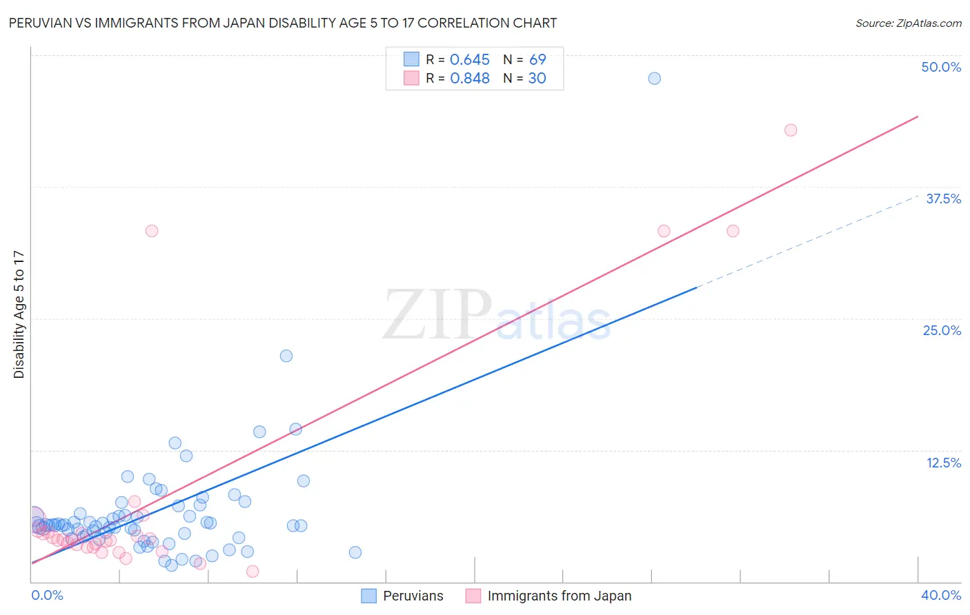 Peruvian vs Immigrants from Japan Disability Age 5 to 17