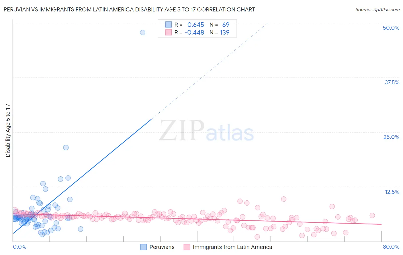 Peruvian vs Immigrants from Latin America Disability Age 5 to 17