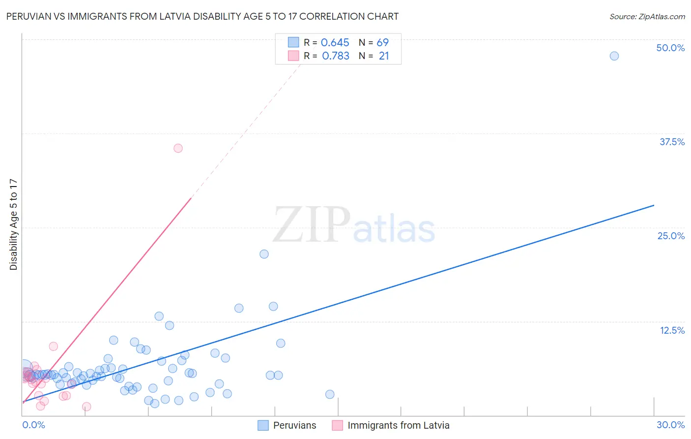 Peruvian vs Immigrants from Latvia Disability Age 5 to 17