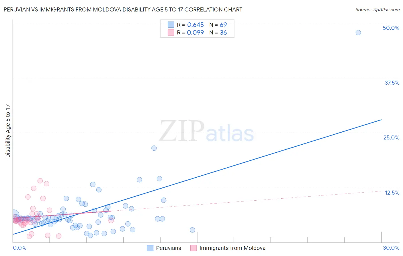 Peruvian vs Immigrants from Moldova Disability Age 5 to 17