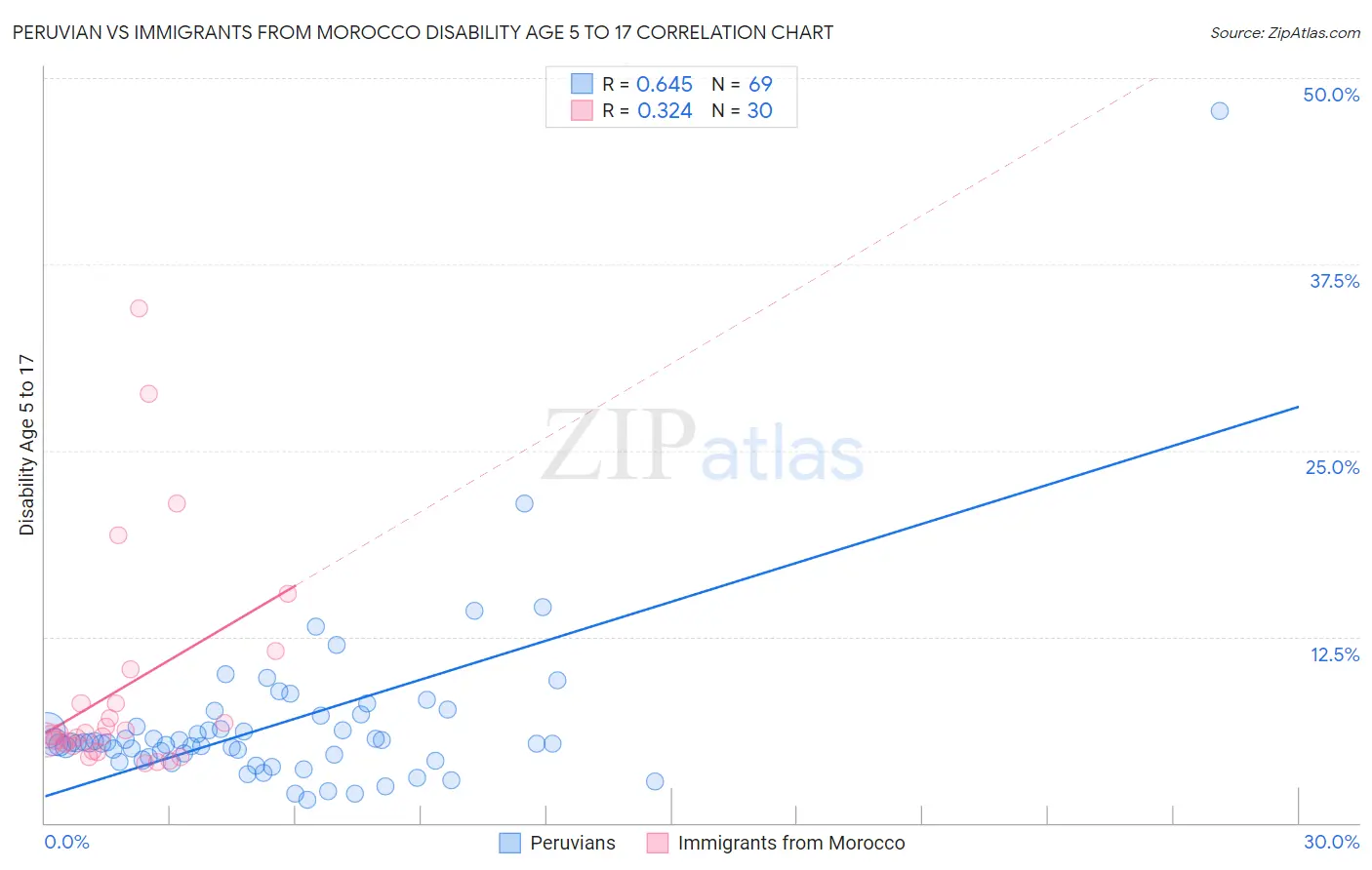 Peruvian vs Immigrants from Morocco Disability Age 5 to 17