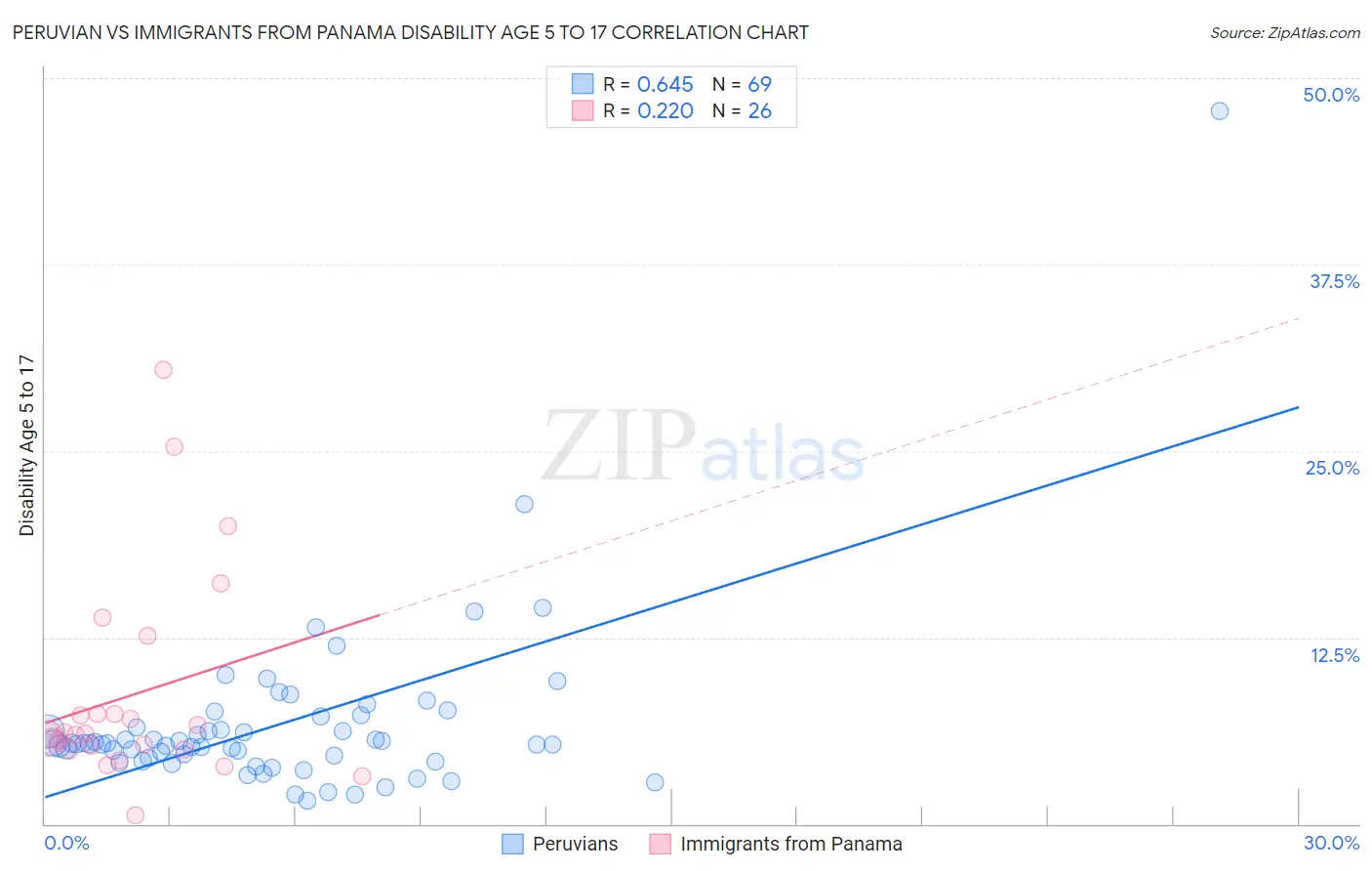 Peruvian vs Immigrants from Panama Disability Age 5 to 17