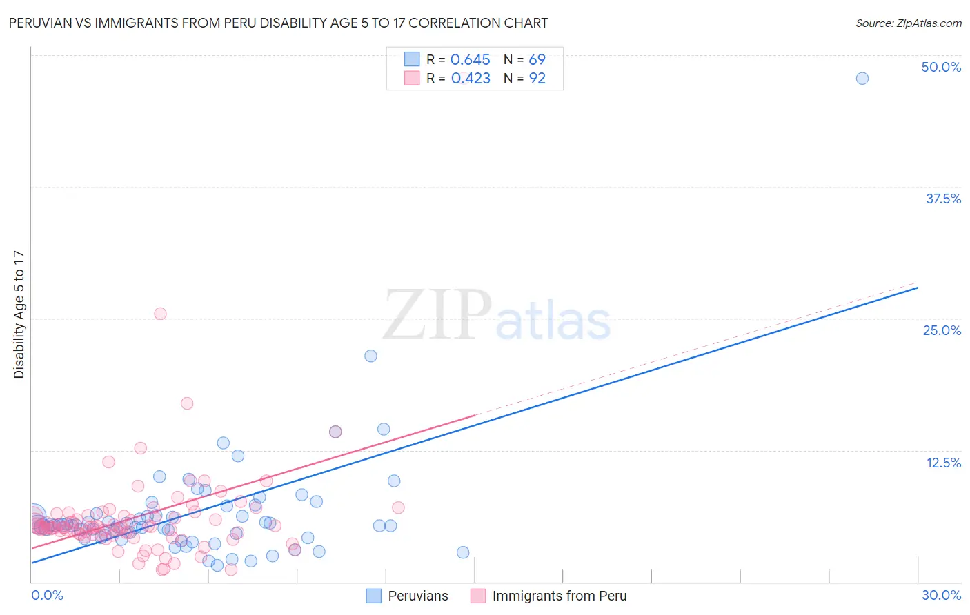 Peruvian vs Immigrants from Peru Disability Age 5 to 17