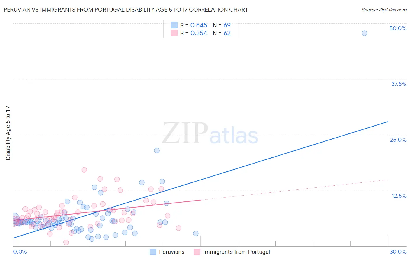 Peruvian vs Immigrants from Portugal Disability Age 5 to 17