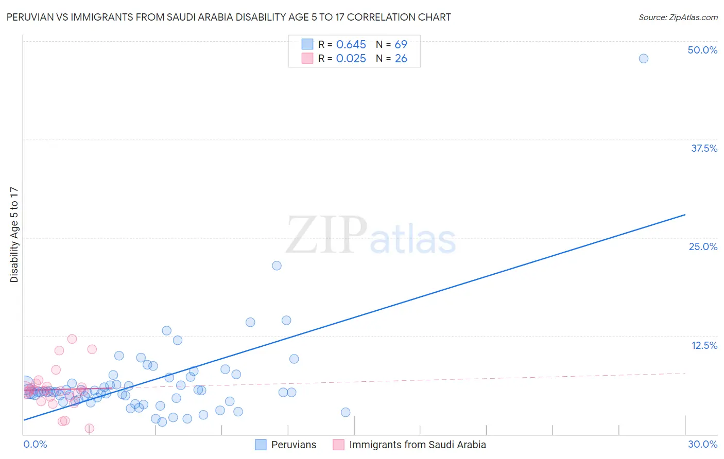 Peruvian vs Immigrants from Saudi Arabia Disability Age 5 to 17