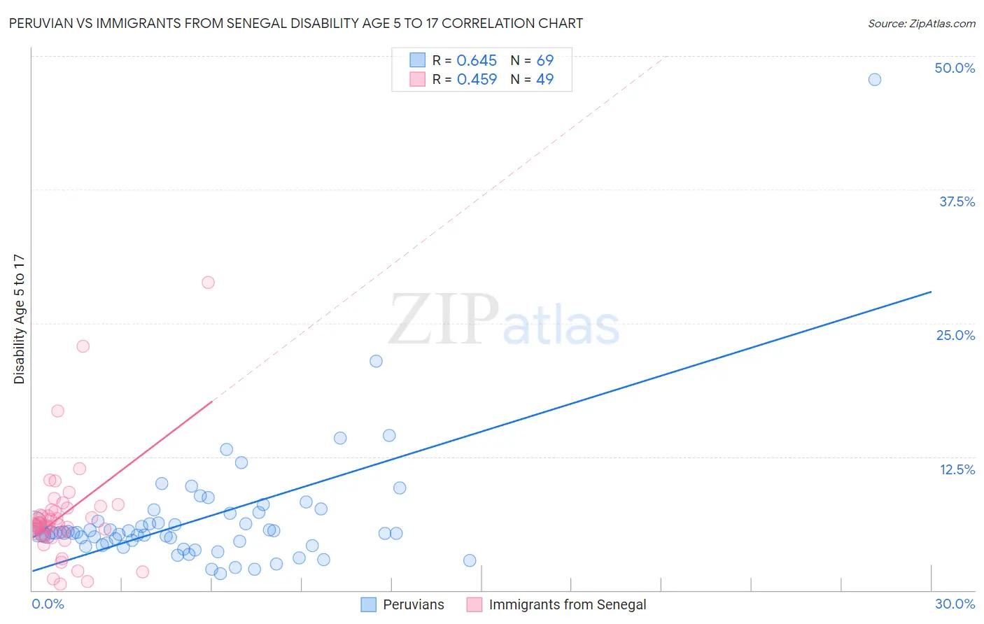 Peruvian vs Immigrants from Senegal Disability Age 5 to 17