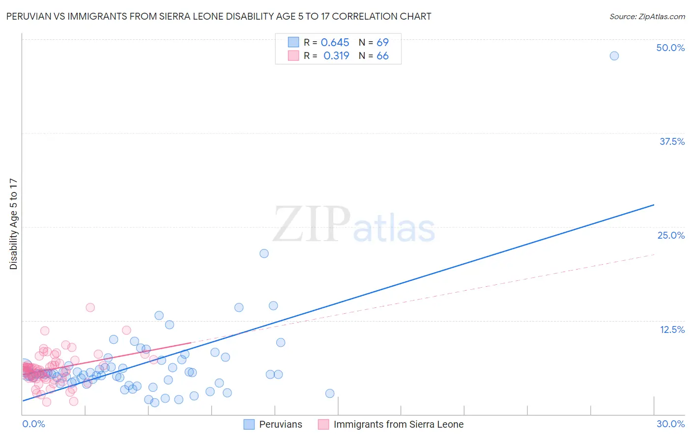 Peruvian vs Immigrants from Sierra Leone Disability Age 5 to 17