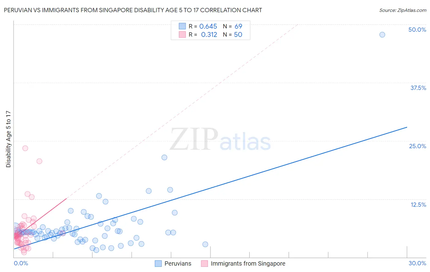 Peruvian vs Immigrants from Singapore Disability Age 5 to 17