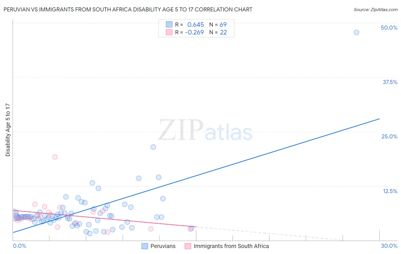 Peruvian vs Immigrants from South Africa Disability Age 5 to 17