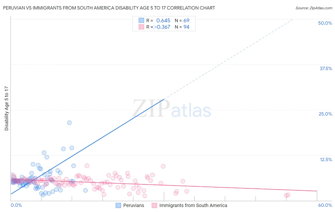 Peruvian vs Immigrants from South America Disability Age 5 to 17