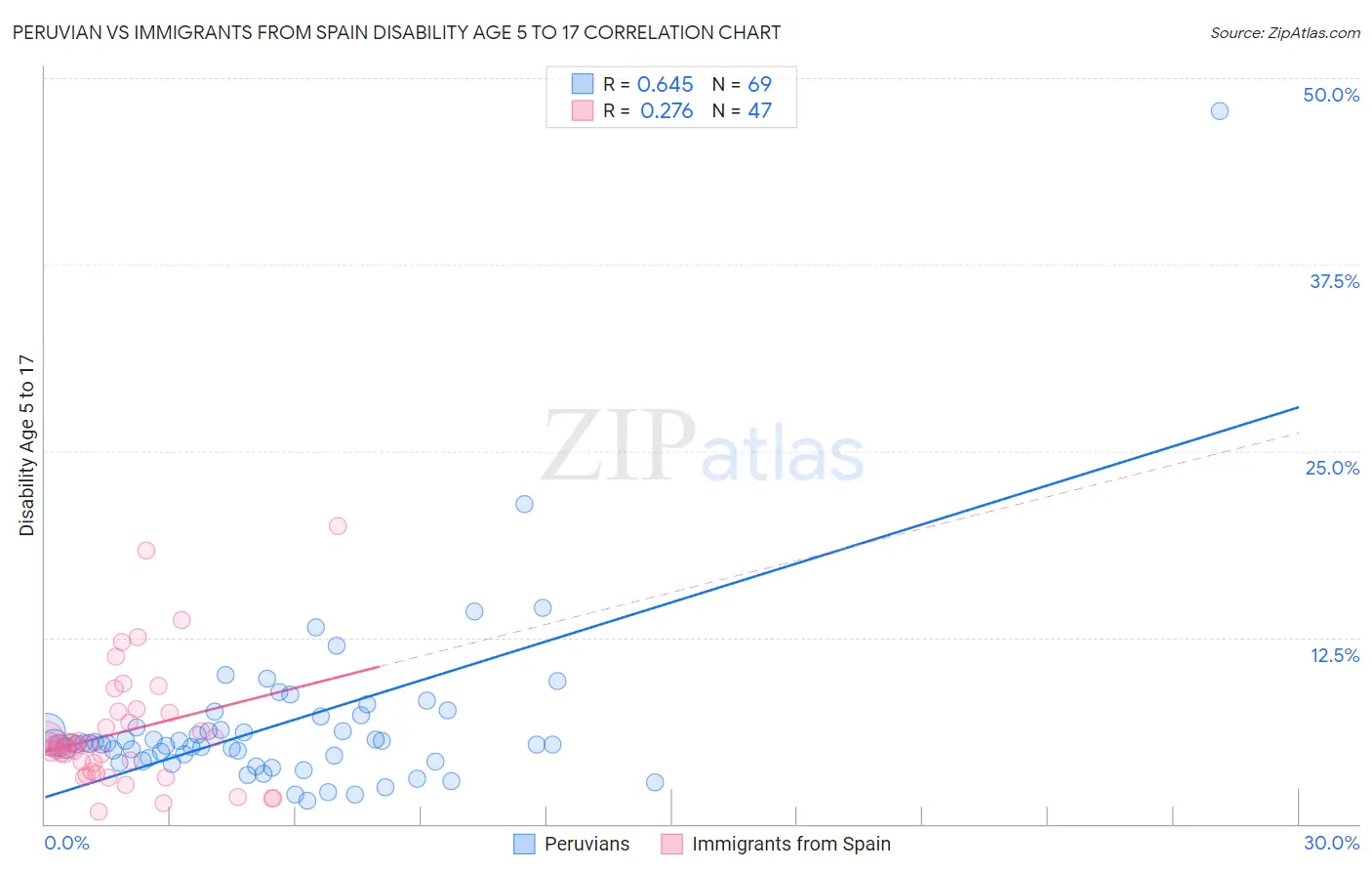 Peruvian vs Immigrants from Spain Disability Age 5 to 17