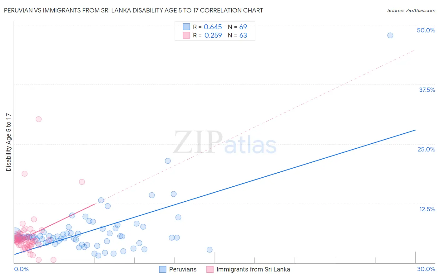 Peruvian vs Immigrants from Sri Lanka Disability Age 5 to 17