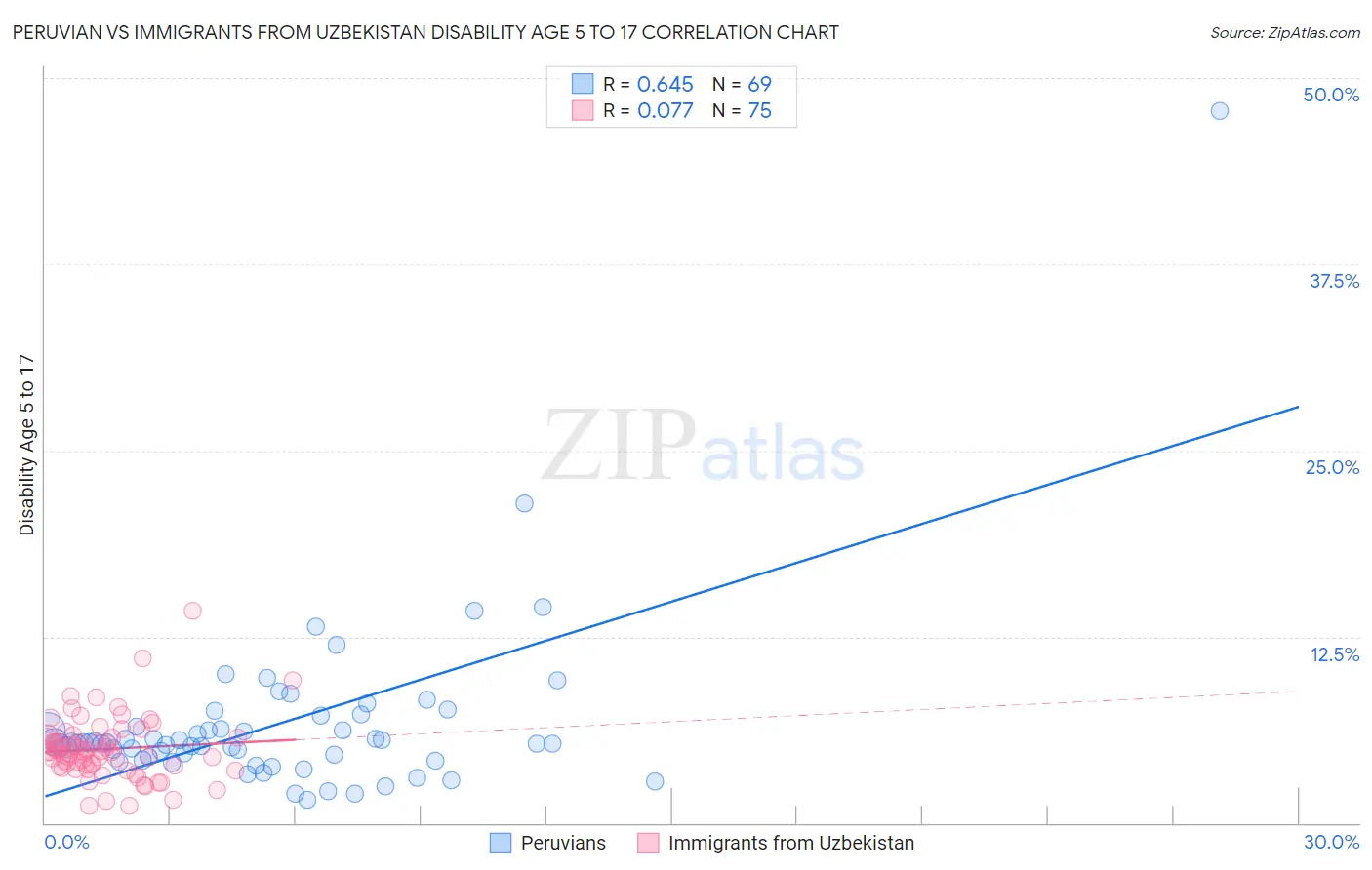 Peruvian vs Immigrants from Uzbekistan Disability Age 5 to 17