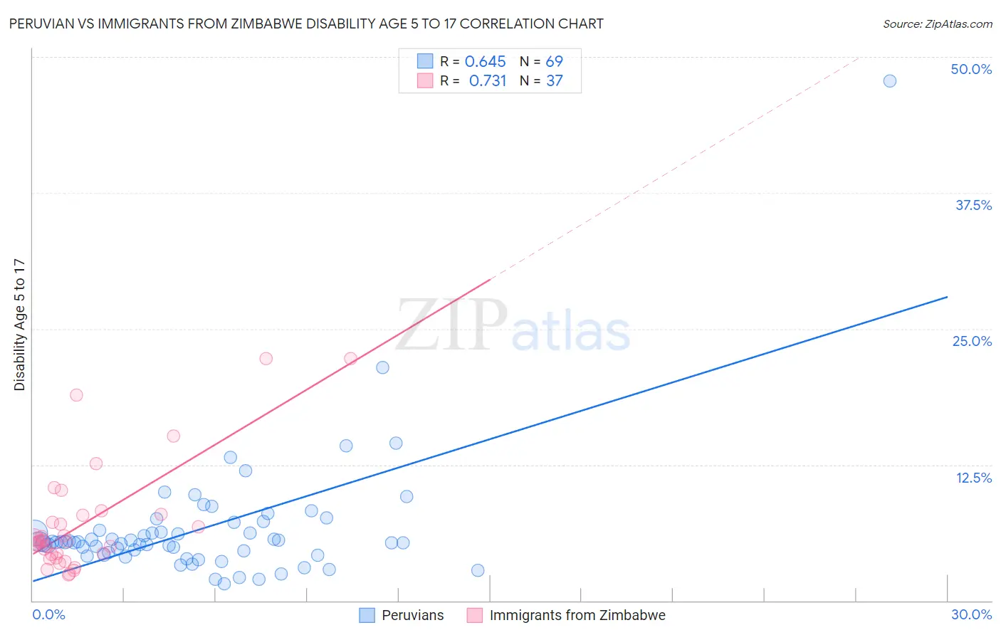 Peruvian vs Immigrants from Zimbabwe Disability Age 5 to 17