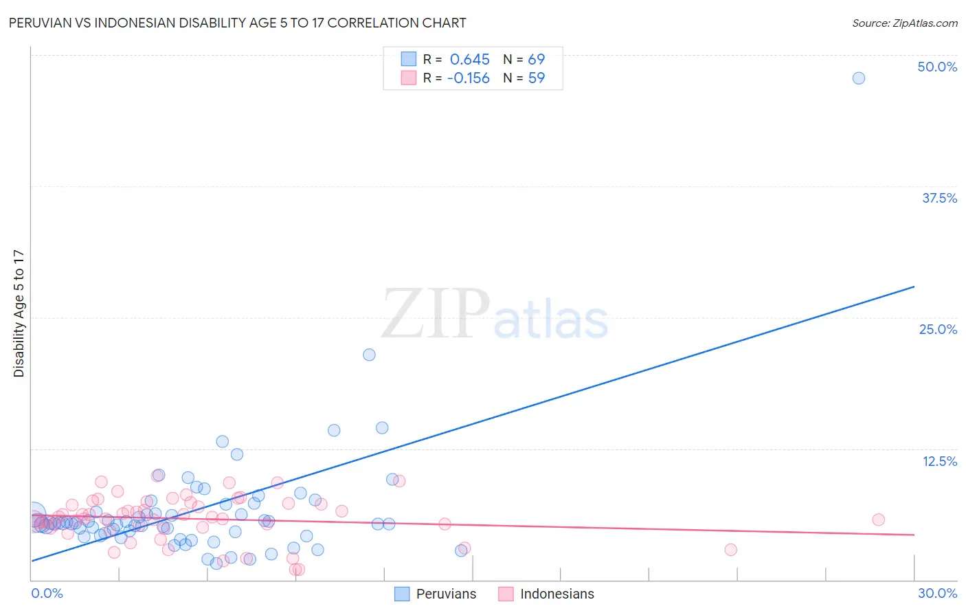 Peruvian vs Indonesian Disability Age 5 to 17