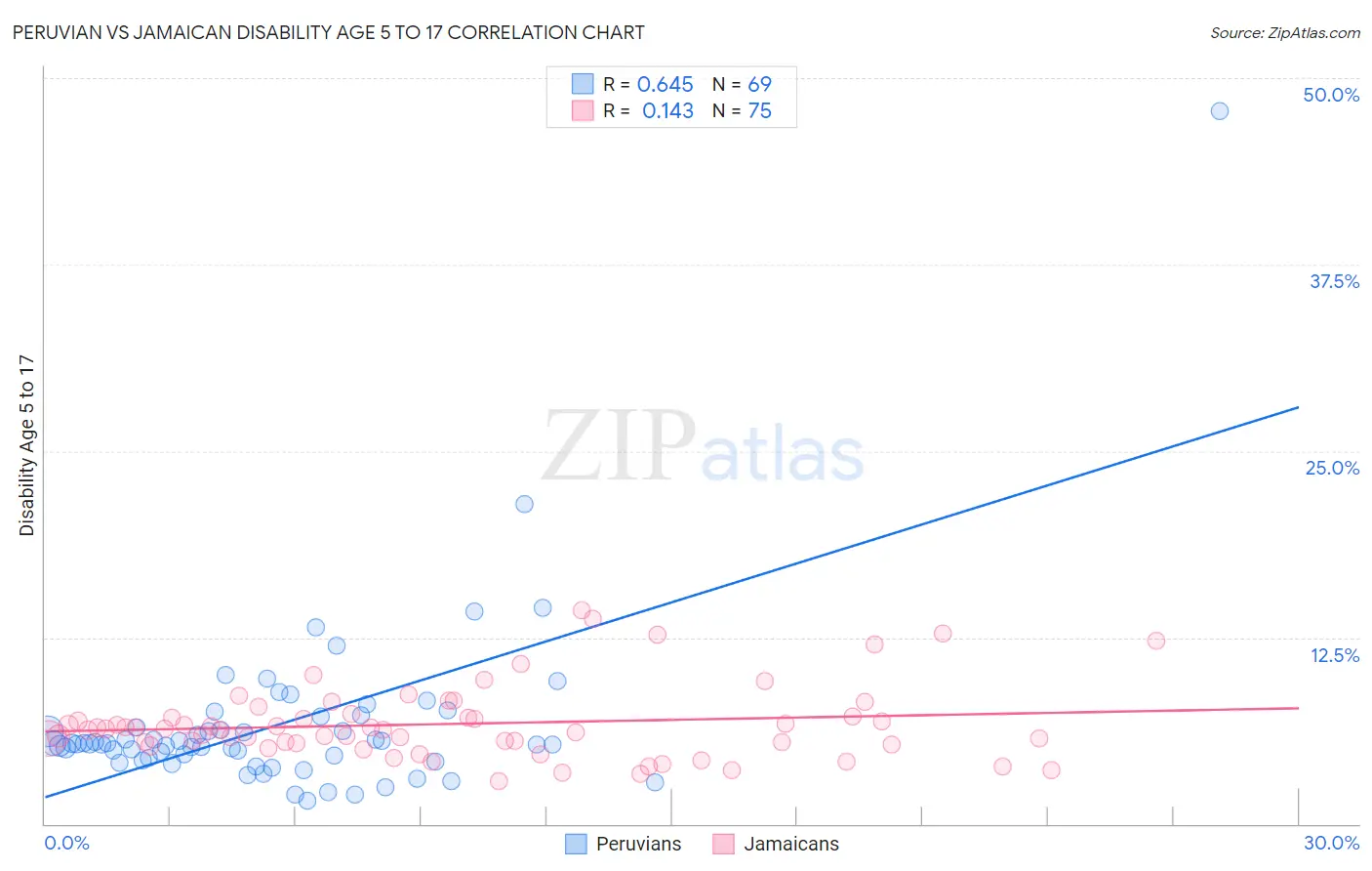 Peruvian vs Jamaican Disability Age 5 to 17