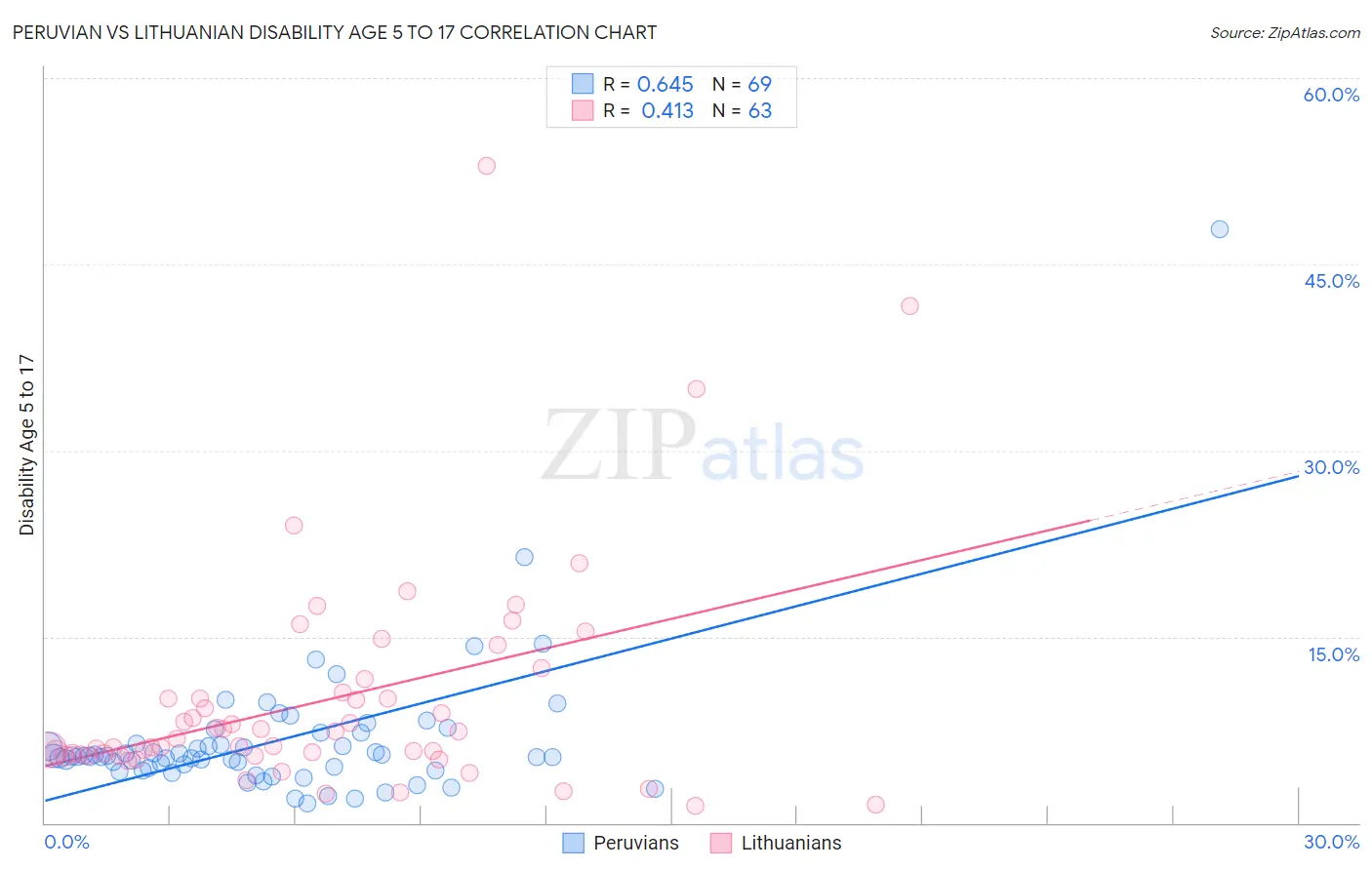 Peruvian vs Lithuanian Disability Age 5 to 17