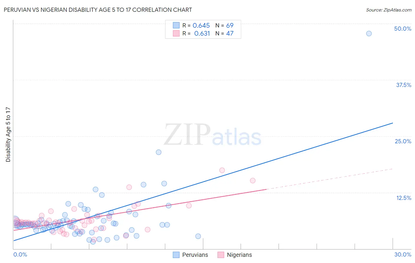 Peruvian vs Nigerian Disability Age 5 to 17