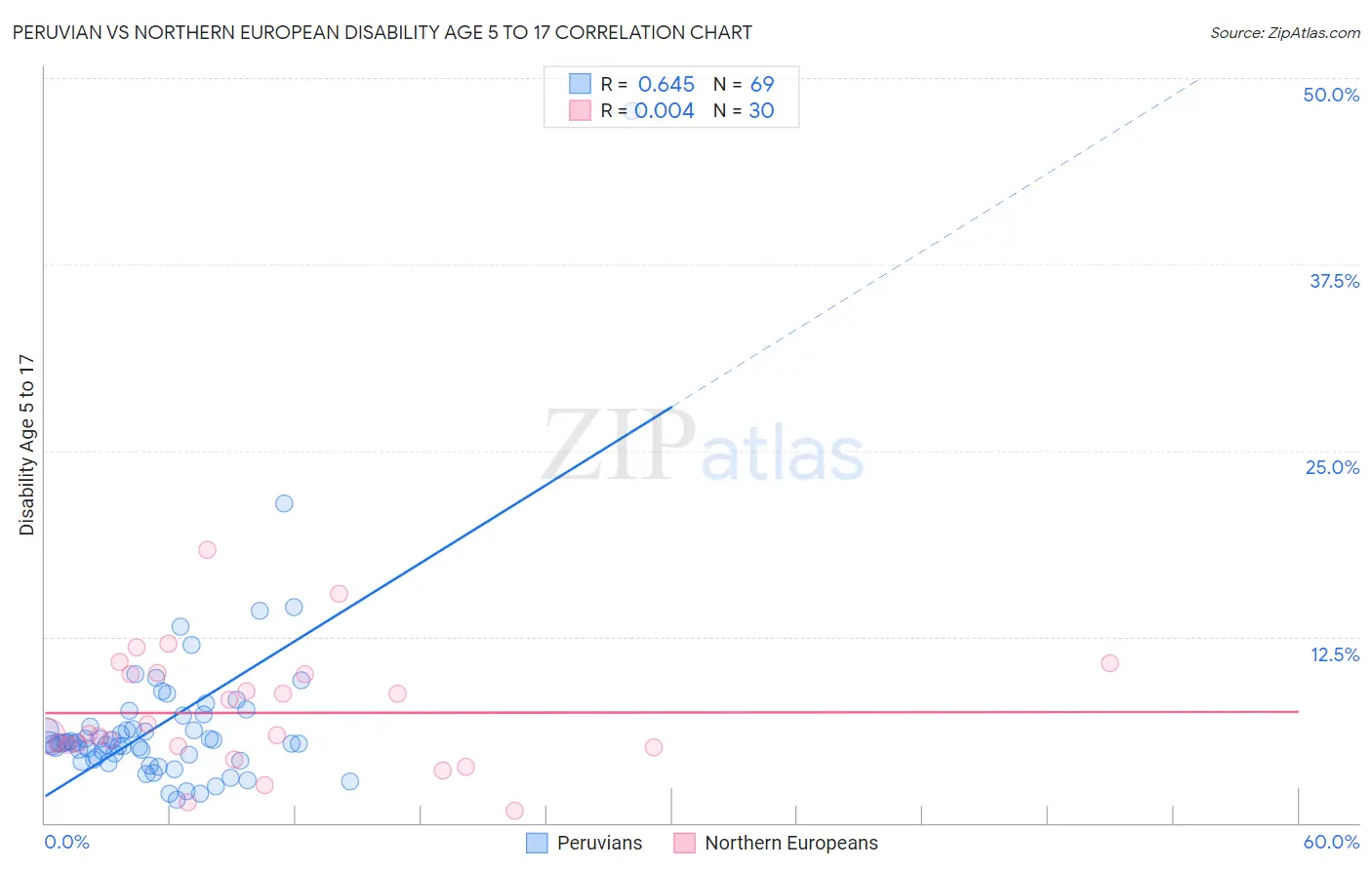 Peruvian vs Northern European Disability Age 5 to 17